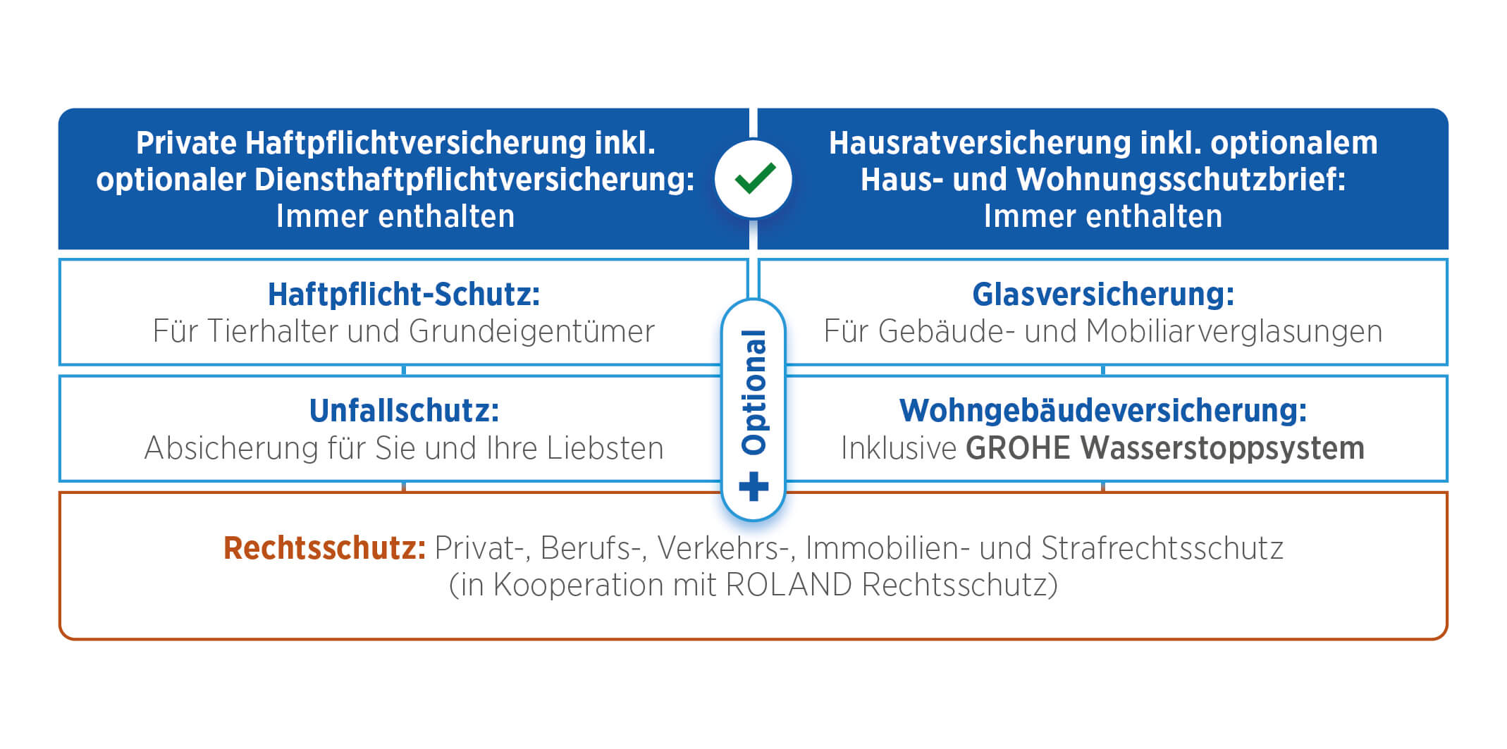 Übersicht der Versicherungsbausteine